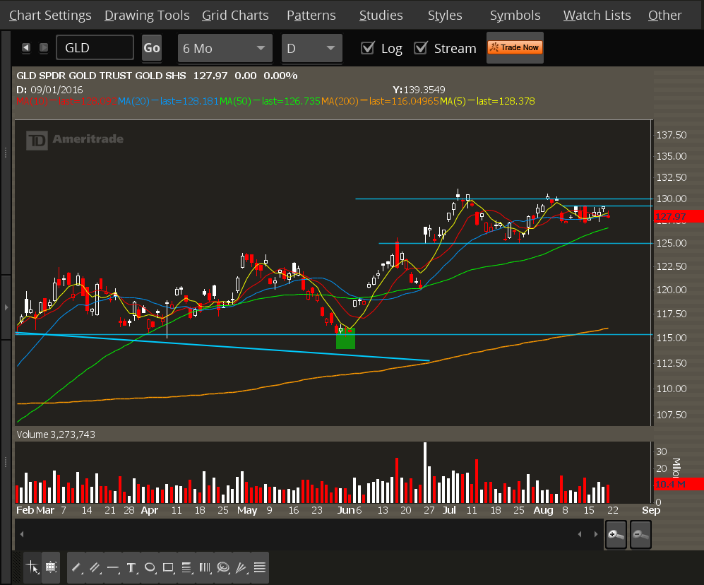 gld-daily
